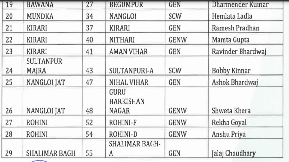 Delhi MCD Election 2022 आप आदमी पार्टी ने जारी की 250 में से 134